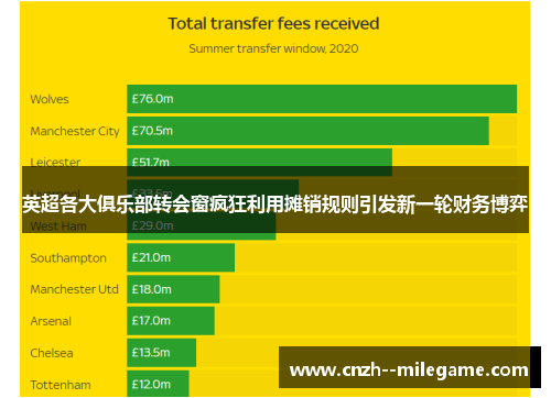 英超各大俱乐部转会窗疯狂利用摊销规则引发新一轮财务博弈 英超各大俱乐部转会窗疯狂利用摊销规则引发新一轮财务博弈